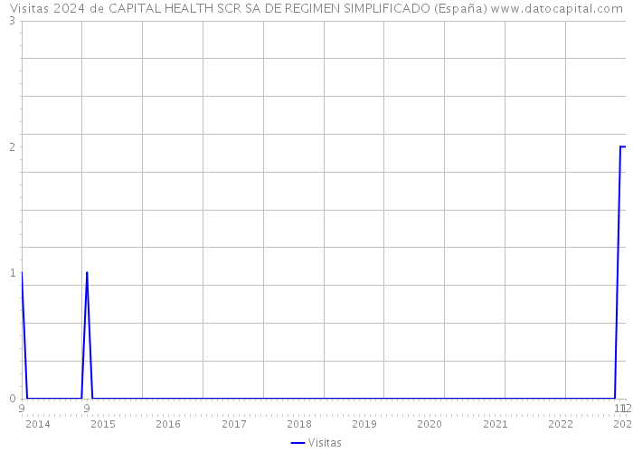 Visitas 2024 de CAPITAL HEALTH SCR SA DE REGIMEN SIMPLIFICADO (España) 