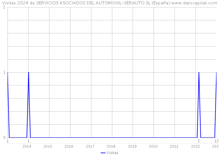 Visitas 2024 de SERVICIOS ASOCIADOS DEL AUTOMOVIL-SERAUTO SL (España) 