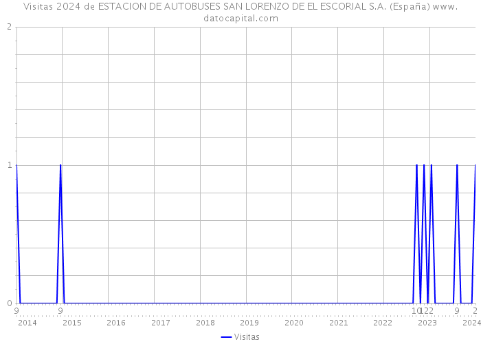 Visitas 2024 de ESTACION DE AUTOBUSES SAN LORENZO DE EL ESCORIAL S.A. (España) 