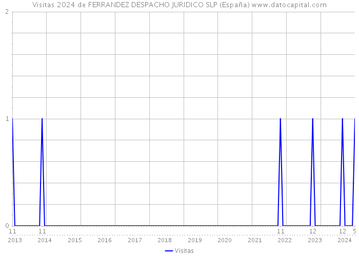 Visitas 2024 de FERRANDEZ DESPACHO JURIDICO SLP (España) 