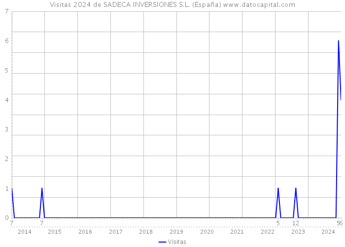 Visitas 2024 de SADECA INVERSIONES S.L. (España) 