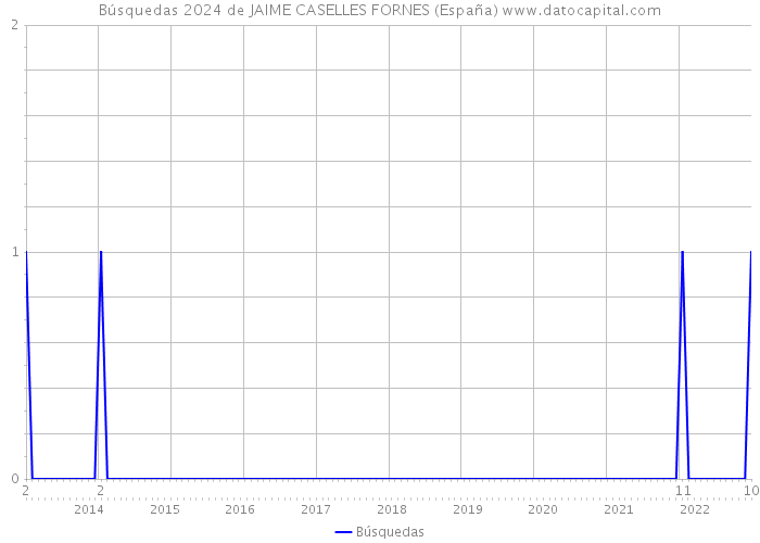 Búsquedas 2024 de JAIME CASELLES FORNES (España) 