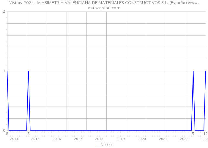 Visitas 2024 de ASIMETRIA VALENCIANA DE MATERIALES CONSTRUCTIVOS S.L. (España) 