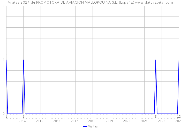 Visitas 2024 de PROMOTORA DE AVIACION MALLORQUINA S.L. (España) 