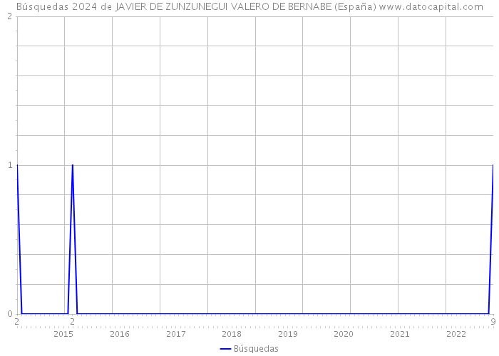 Búsquedas 2024 de JAVIER DE ZUNZUNEGUI VALERO DE BERNABE (España) 