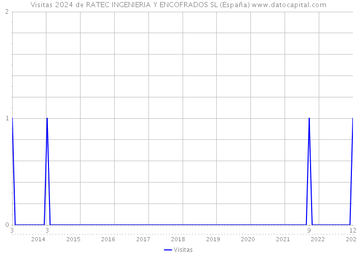 Visitas 2024 de RATEC INGENIERIA Y ENCOFRADOS SL (España) 