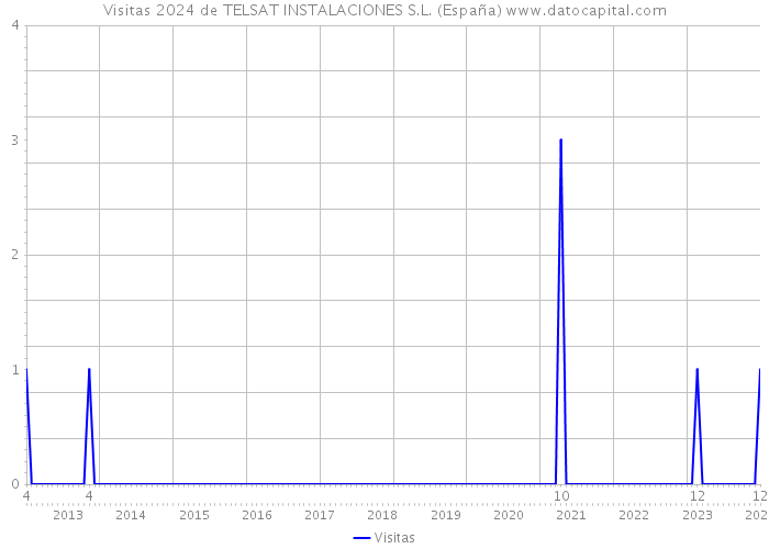 Visitas 2024 de TELSAT INSTALACIONES S.L. (España) 