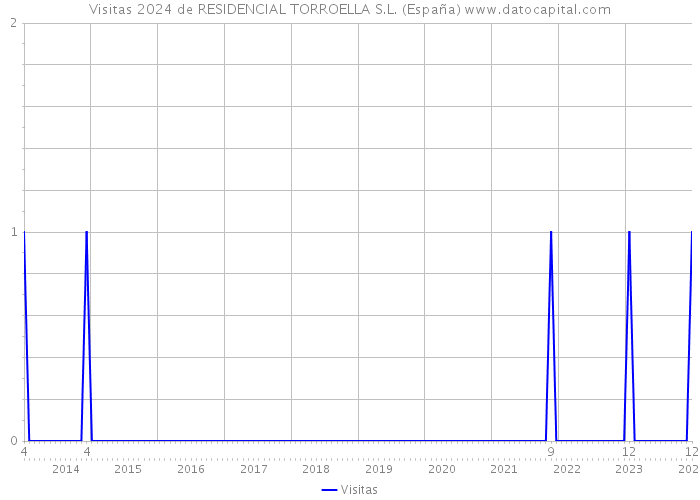 Visitas 2024 de RESIDENCIAL TORROELLA S.L. (España) 
