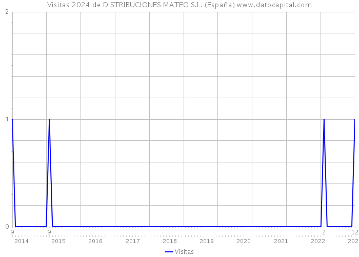 Visitas 2024 de DISTRIBUCIONES MATEO S.L. (España) 