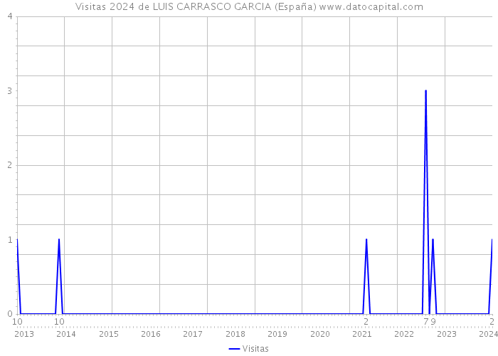 Visitas 2024 de LUIS CARRASCO GARCIA (España) 