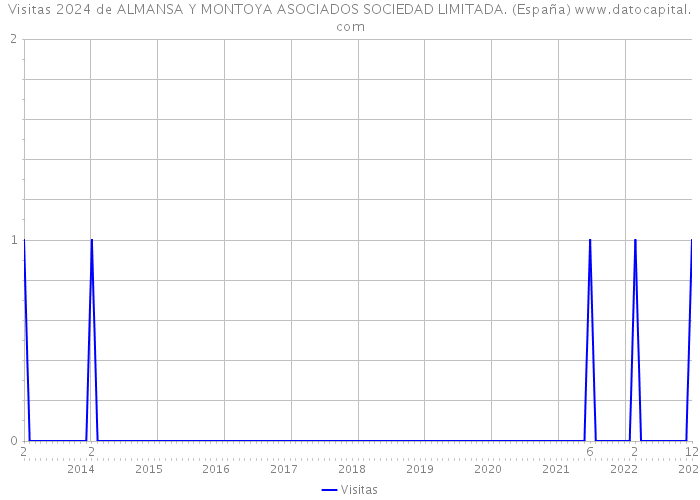Visitas 2024 de ALMANSA Y MONTOYA ASOCIADOS SOCIEDAD LIMITADA. (España) 