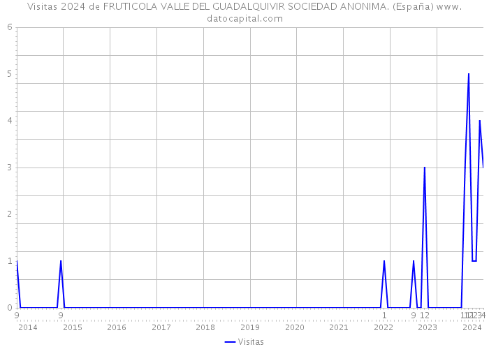 Visitas 2024 de FRUTICOLA VALLE DEL GUADALQUIVIR SOCIEDAD ANONIMA. (España) 