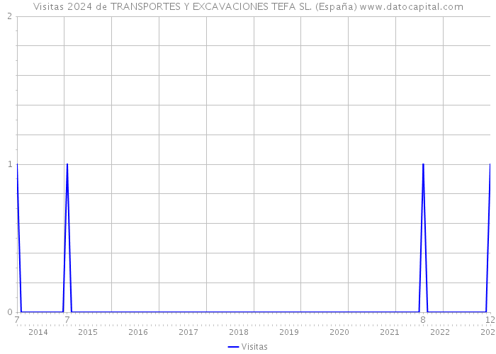 Visitas 2024 de TRANSPORTES Y EXCAVACIONES TEFA SL. (España) 