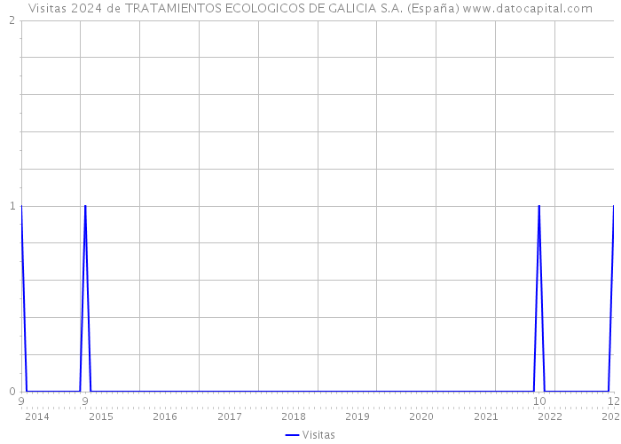 Visitas 2024 de TRATAMIENTOS ECOLOGICOS DE GALICIA S.A. (España) 