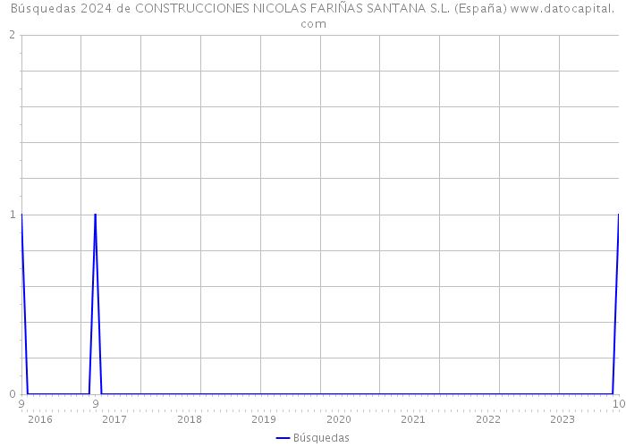 Búsquedas 2024 de CONSTRUCCIONES NICOLAS FARIÑAS SANTANA S.L. (España) 