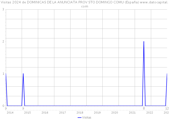 Visitas 2024 de DOMINICAS DE LA ANUNCIATA PROV STO DOMINGO COMU (España) 
