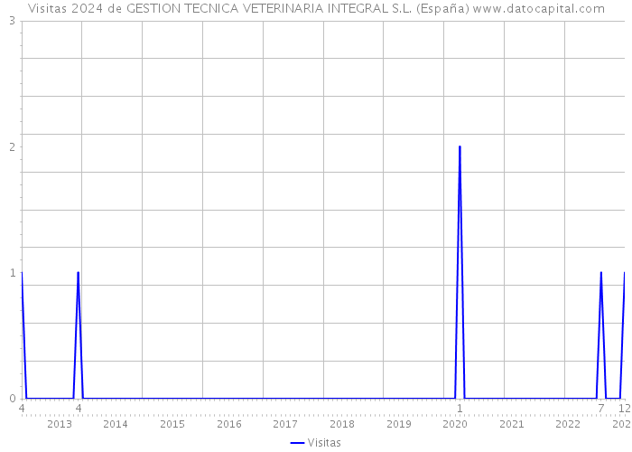 Visitas 2024 de GESTION TECNICA VETERINARIA INTEGRAL S.L. (España) 