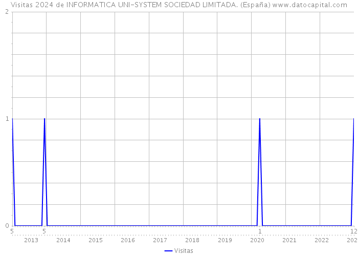 Visitas 2024 de INFORMATICA UNI-SYSTEM SOCIEDAD LIMITADA. (España) 