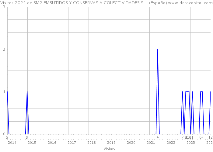 Visitas 2024 de BM2 EMBUTIDOS Y CONSERVAS A COLECTIVIDADES S.L. (España) 