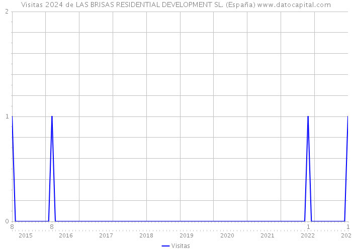 Visitas 2024 de LAS BRISAS RESIDENTIAL DEVELOPMENT SL. (España) 