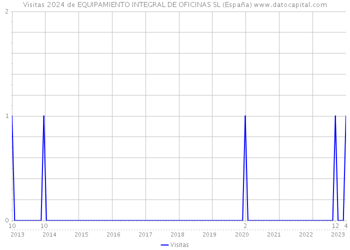 Visitas 2024 de EQUIPAMIENTO INTEGRAL DE OFICINAS SL (España) 
