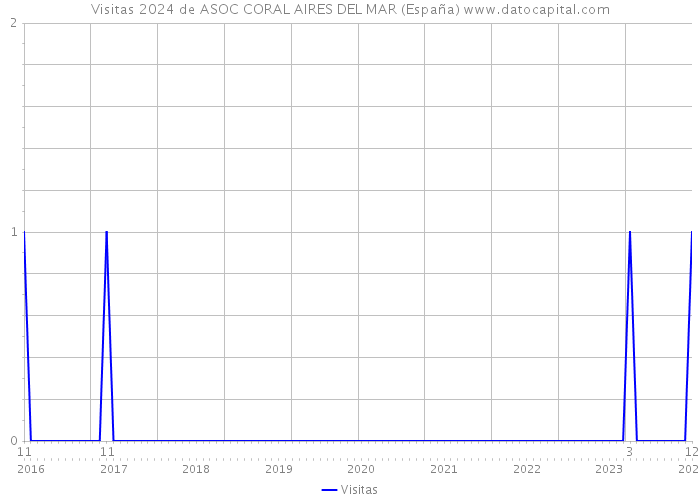 Visitas 2024 de ASOC CORAL AIRES DEL MAR (España) 