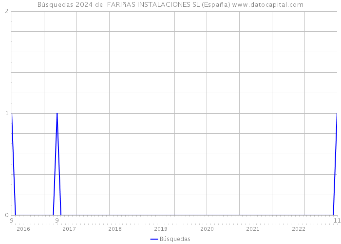 Búsquedas 2024 de  FARIñAS INSTALACIONES SL (España) 