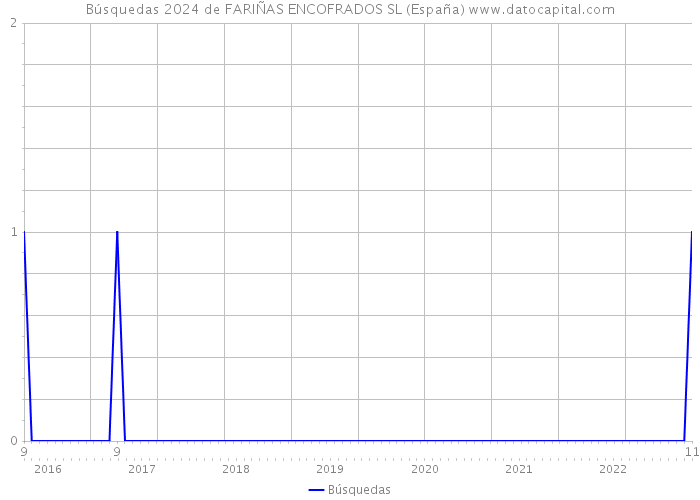 Búsquedas 2024 de FARIÑAS ENCOFRADOS SL (España) 