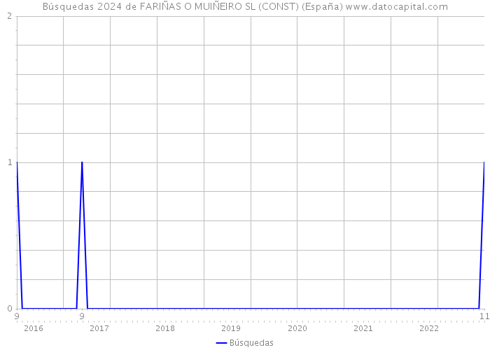 Búsquedas 2024 de FARIÑAS O MUIÑEIRO SL (CONST) (España) 