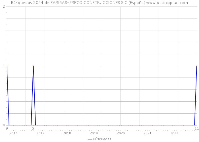 Búsquedas 2024 de FARIñAS-PREGO CONSTRUCCIONES S.C (España) 