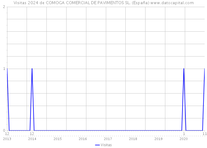 Visitas 2024 de COMOGA COMERCIAL DE PAVIMENTOS SL. (España) 