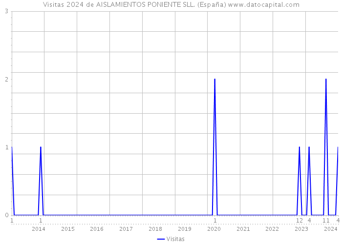 Visitas 2024 de AISLAMIENTOS PONIENTE SLL. (España) 
