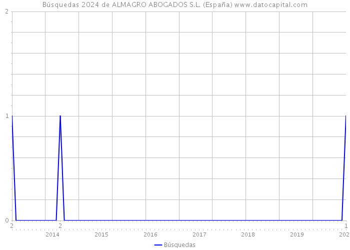 Búsquedas 2024 de ALMAGRO ABOGADOS S.L. (España) 