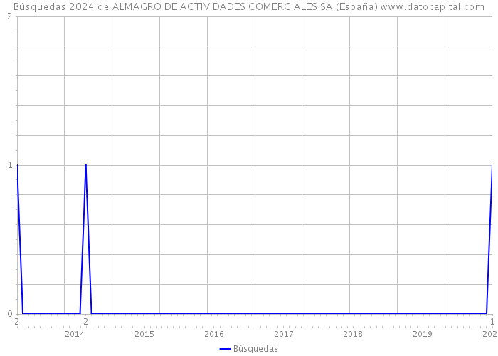 Búsquedas 2024 de ALMAGRO DE ACTIVIDADES COMERCIALES SA (España) 