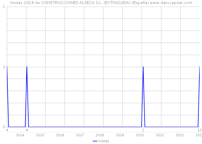 Visitas 2024 de CONSTRUCCIONES ALSECA S.L. (EXTINGUIDA) (España) 
