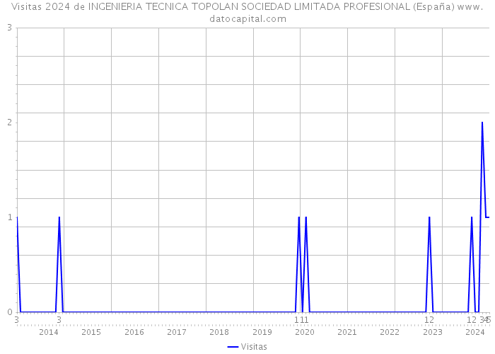 Visitas 2024 de INGENIERIA TECNICA TOPOLAN SOCIEDAD LIMITADA PROFESIONAL (España) 