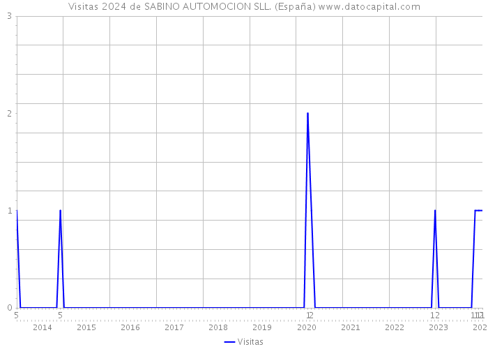 Visitas 2024 de SABINO AUTOMOCION SLL. (España) 