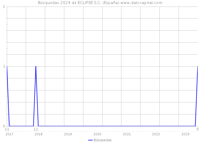 Búsquedas 2024 de ECLIPSE S.C. (España) 