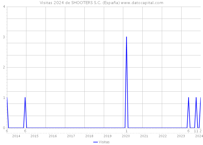 Visitas 2024 de SHOOTERS S.C. (España) 