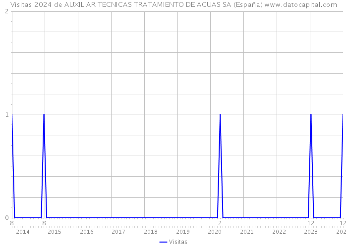 Visitas 2024 de AUXILIAR TECNICAS TRATAMIENTO DE AGUAS SA (España) 