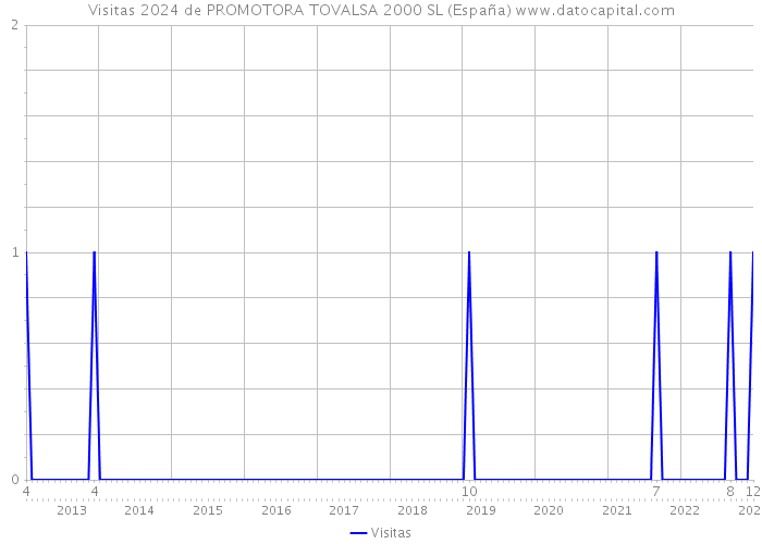 Visitas 2024 de PROMOTORA TOVALSA 2000 SL (España) 