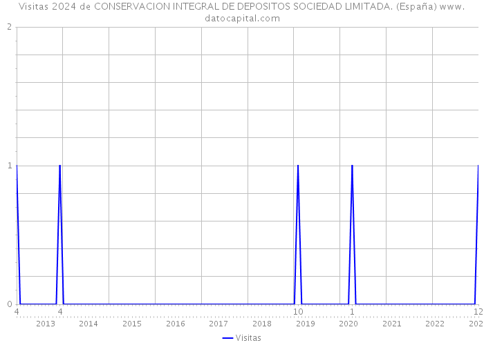 Visitas 2024 de CONSERVACION INTEGRAL DE DEPOSITOS SOCIEDAD LIMITADA. (España) 