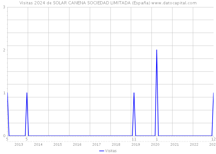 Visitas 2024 de SOLAR CANENA SOCIEDAD LIMITADA (España) 