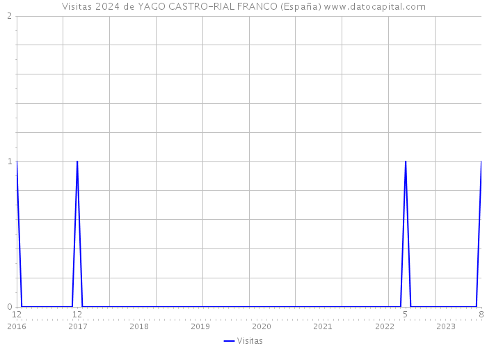 Visitas 2024 de YAGO CASTRO-RIAL FRANCO (España) 