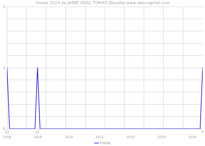 Visitas 2024 de JAIME VIDAL TOMAS (España) 