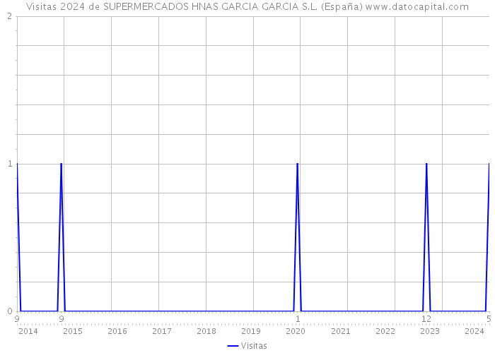 Visitas 2024 de SUPERMERCADOS HNAS GARCIA GARCIA S.L. (España) 