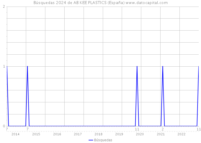 Búsquedas 2024 de AB KEE PLASTICS (España) 