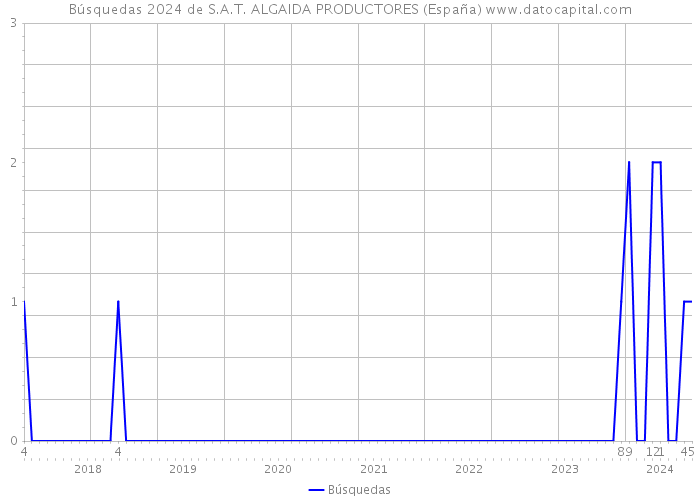 Búsquedas 2024 de S.A.T. ALGAIDA PRODUCTORES (España) 