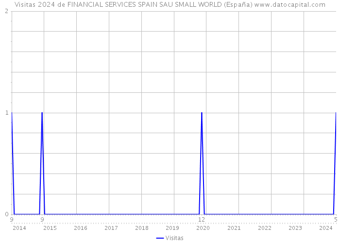 Visitas 2024 de FINANCIAL SERVICES SPAIN SAU SMALL WORLD (España) 