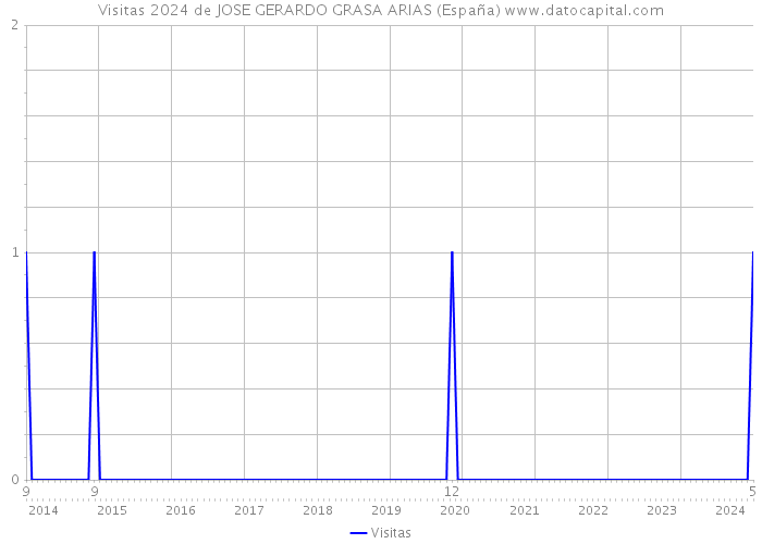 Visitas 2024 de JOSE GERARDO GRASA ARIAS (España) 